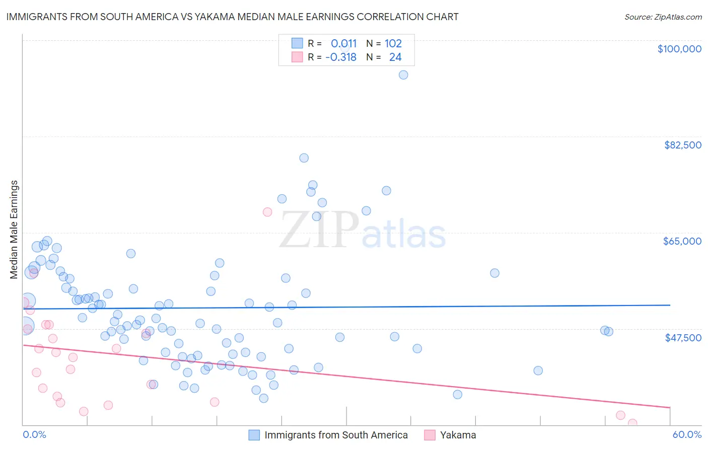 Immigrants from South America vs Yakama Median Male Earnings