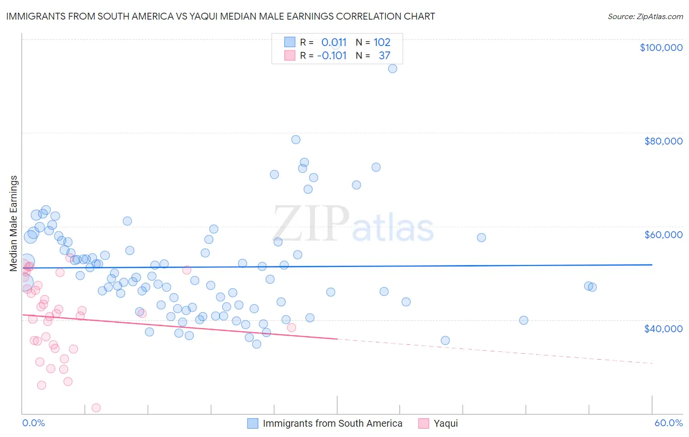 Immigrants from South America vs Yaqui Median Male Earnings