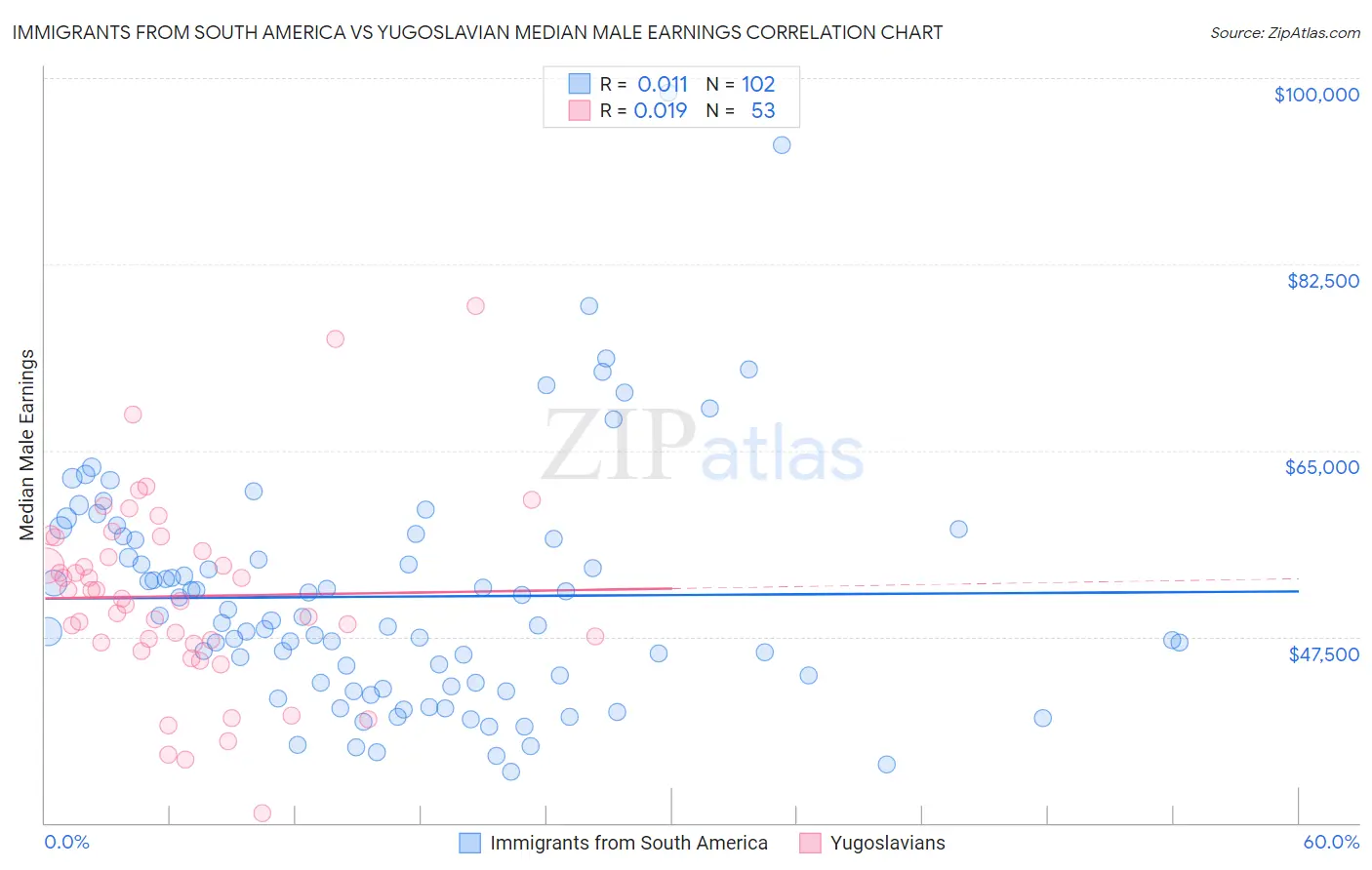 Immigrants from South America vs Yugoslavian Median Male Earnings