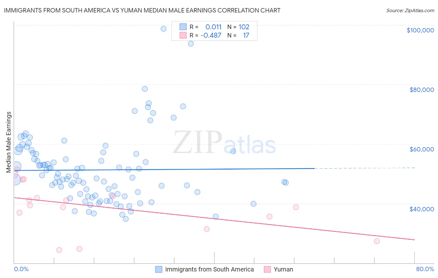 Immigrants from South America vs Yuman Median Male Earnings