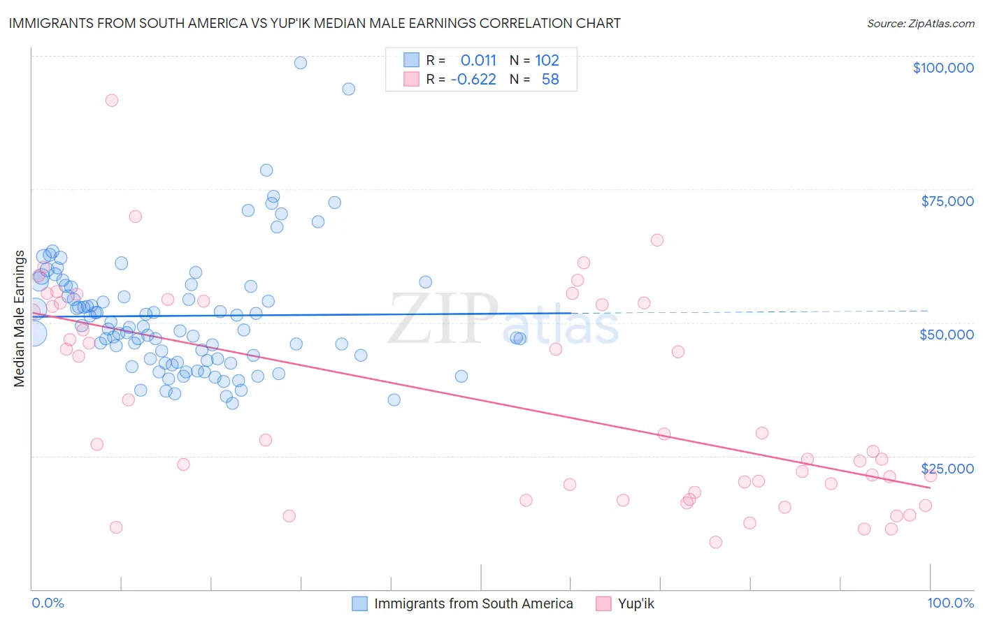 Immigrants from South America vs Yup'ik Median Male Earnings