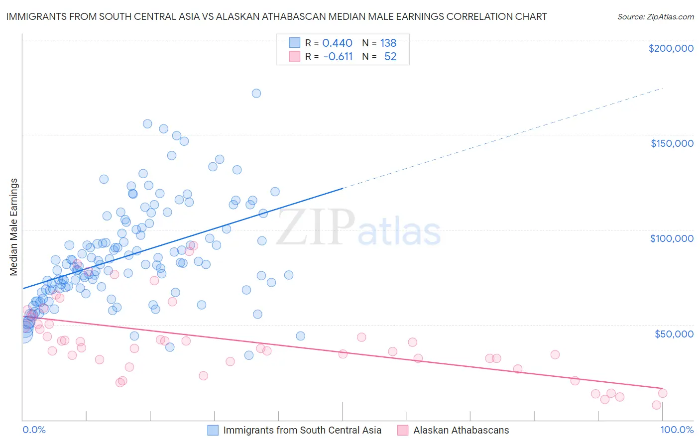 Immigrants from South Central Asia vs Alaskan Athabascan Median Male Earnings