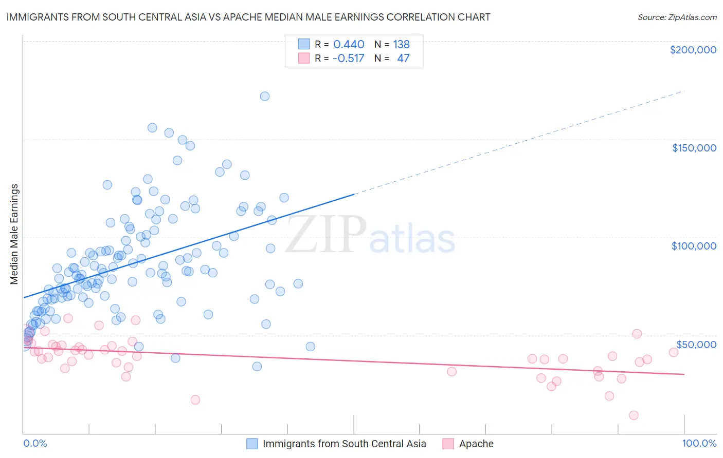 Immigrants from South Central Asia vs Apache Median Male Earnings