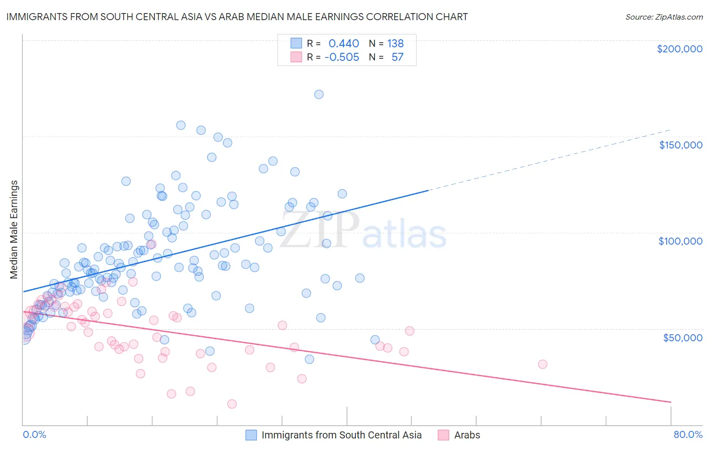 Immigrants from South Central Asia vs Arab Median Male Earnings