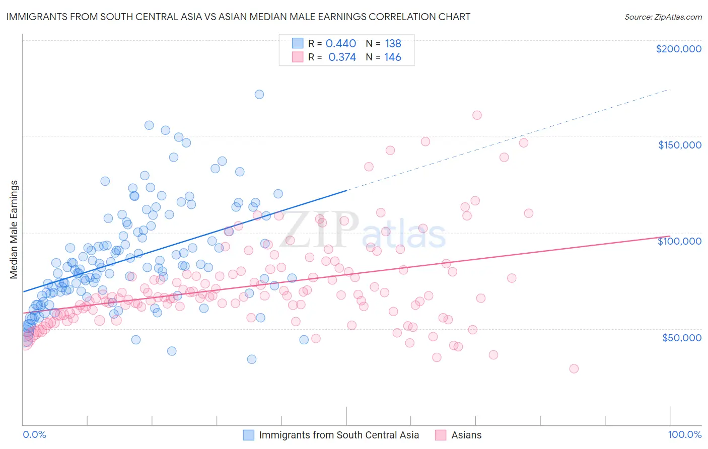 Immigrants from South Central Asia vs Asian Median Male Earnings