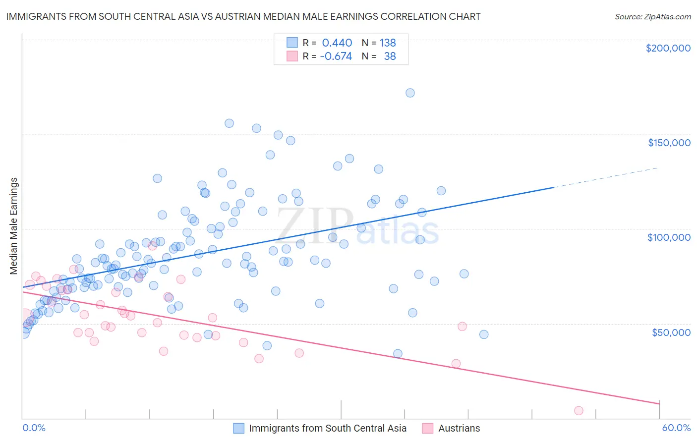 Immigrants from South Central Asia vs Austrian Median Male Earnings