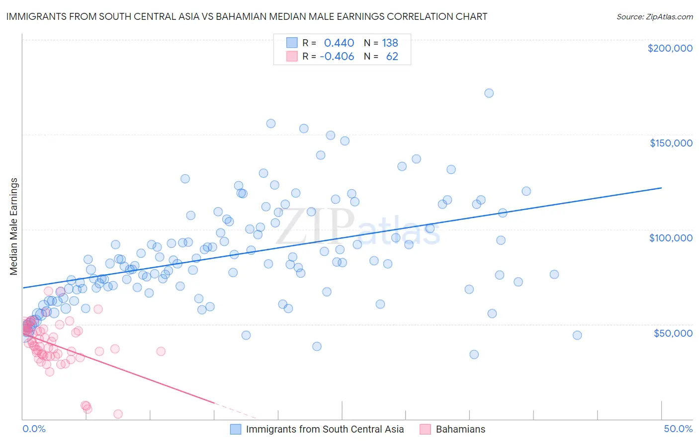 Immigrants from South Central Asia vs Bahamian Median Male Earnings