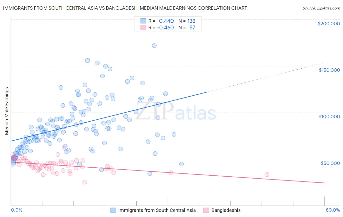 Immigrants from South Central Asia vs Bangladeshi Median Male Earnings