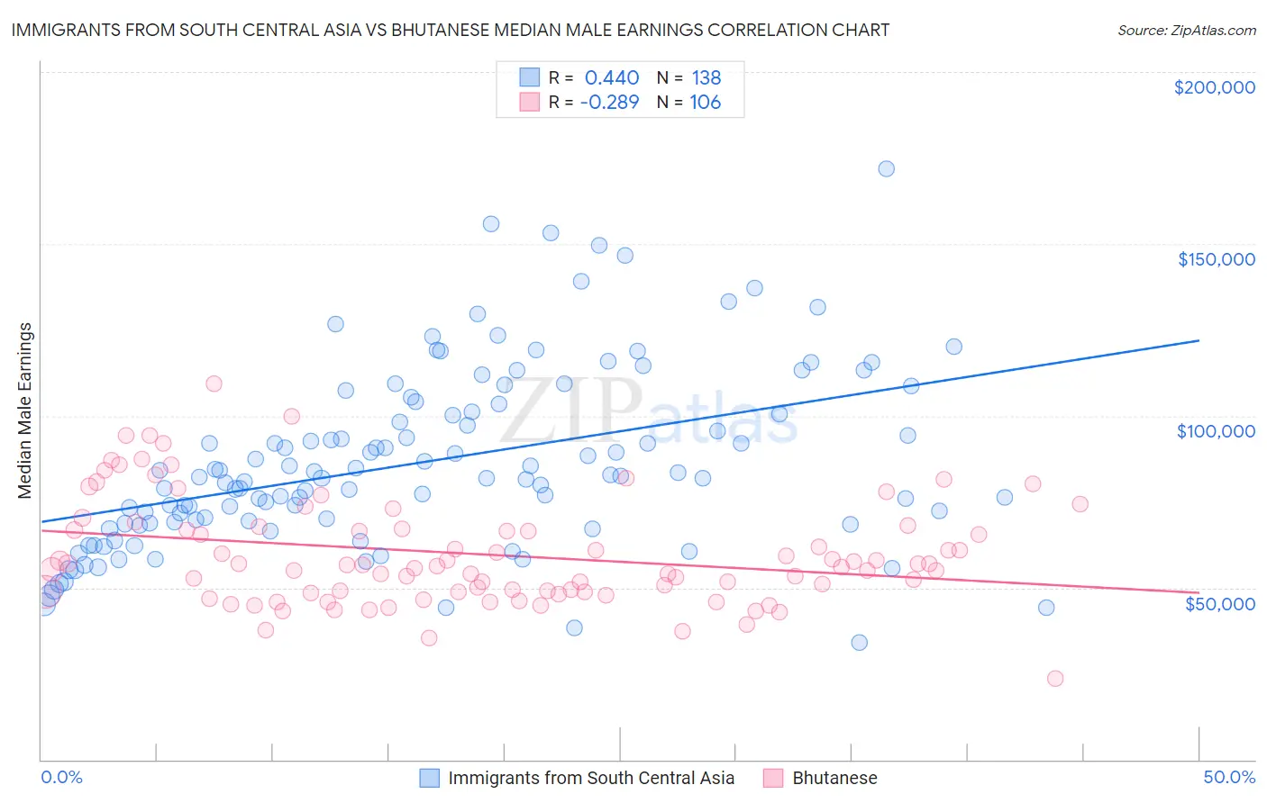 Immigrants from South Central Asia vs Bhutanese Median Male Earnings