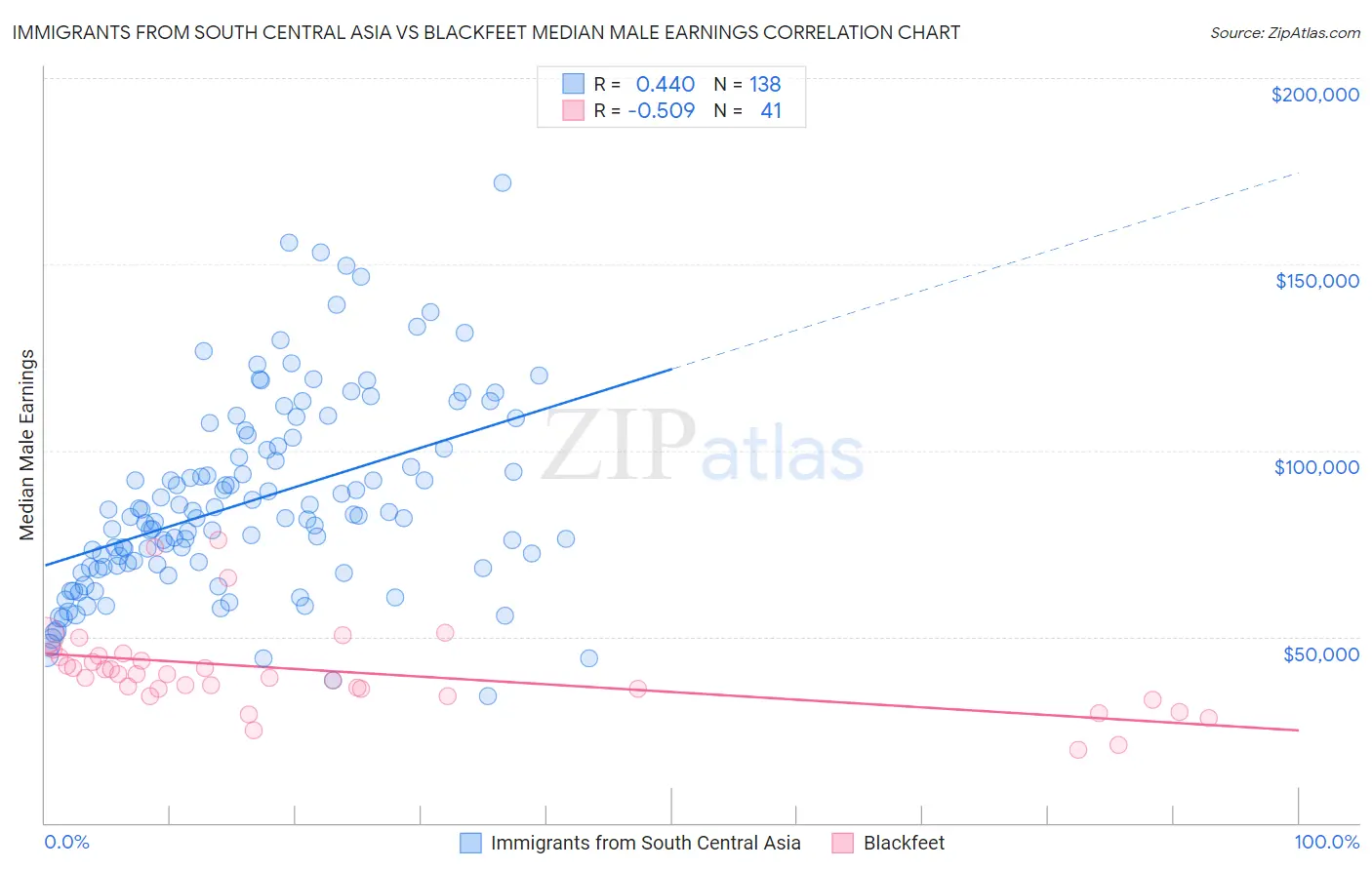 Immigrants from South Central Asia vs Blackfeet Median Male Earnings