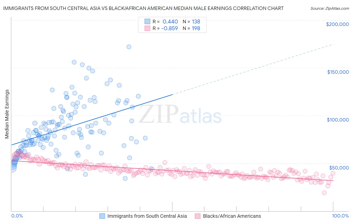 Immigrants from South Central Asia vs Black/African American Median Male Earnings