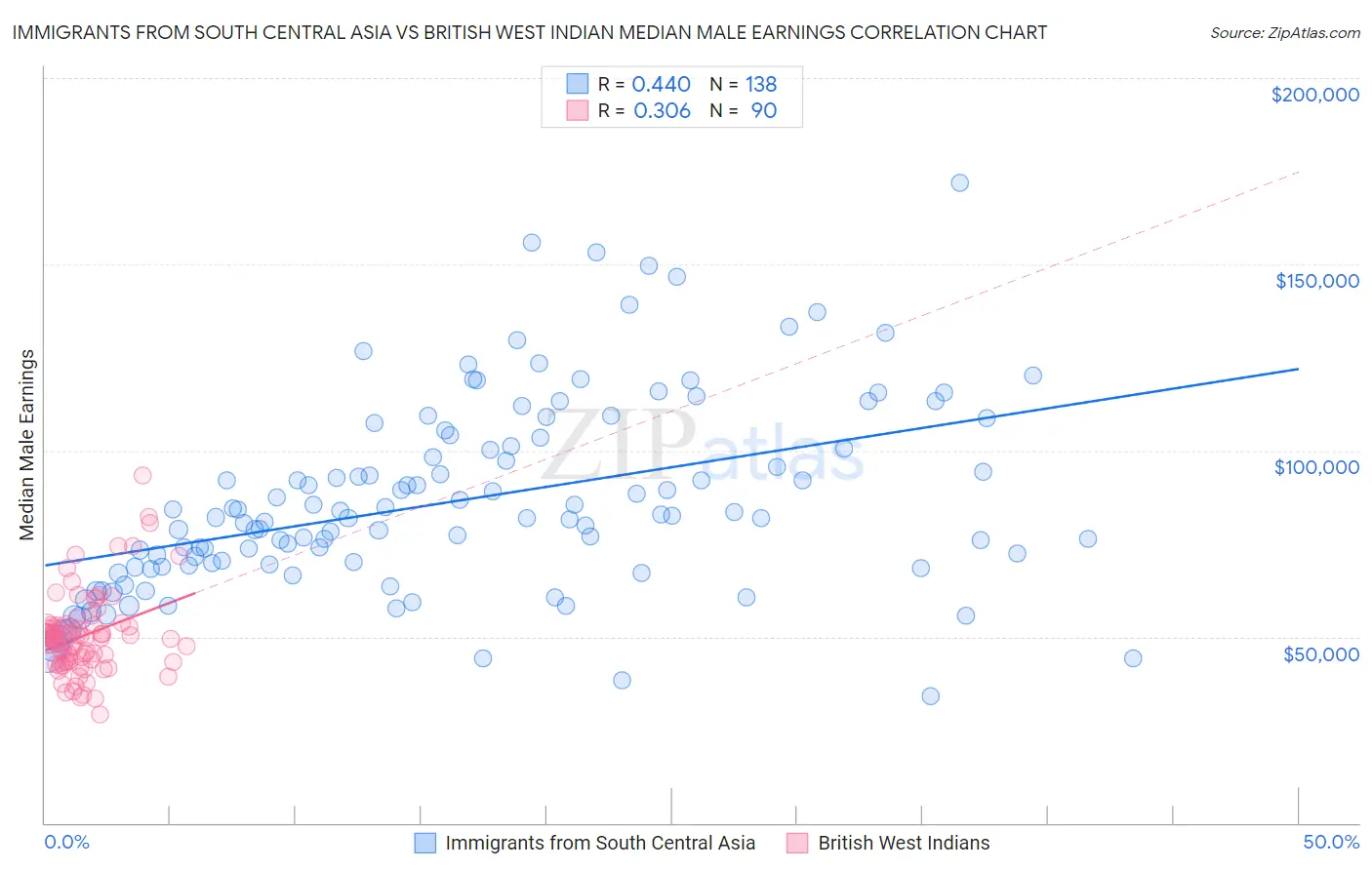 Immigrants from South Central Asia vs British West Indian Median Male Earnings