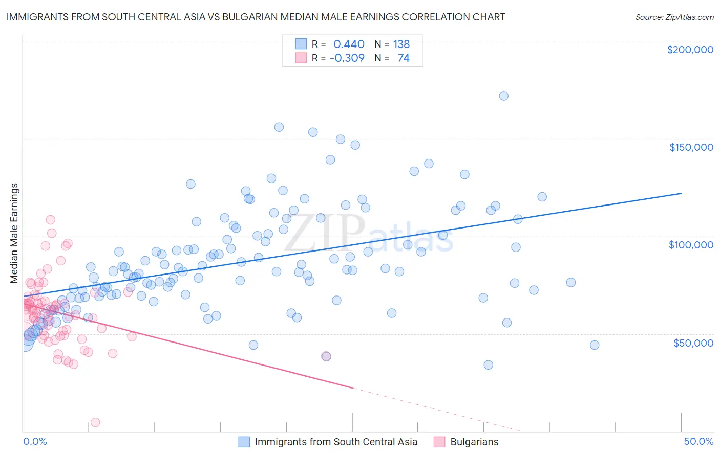 Immigrants from South Central Asia vs Bulgarian Median Male Earnings