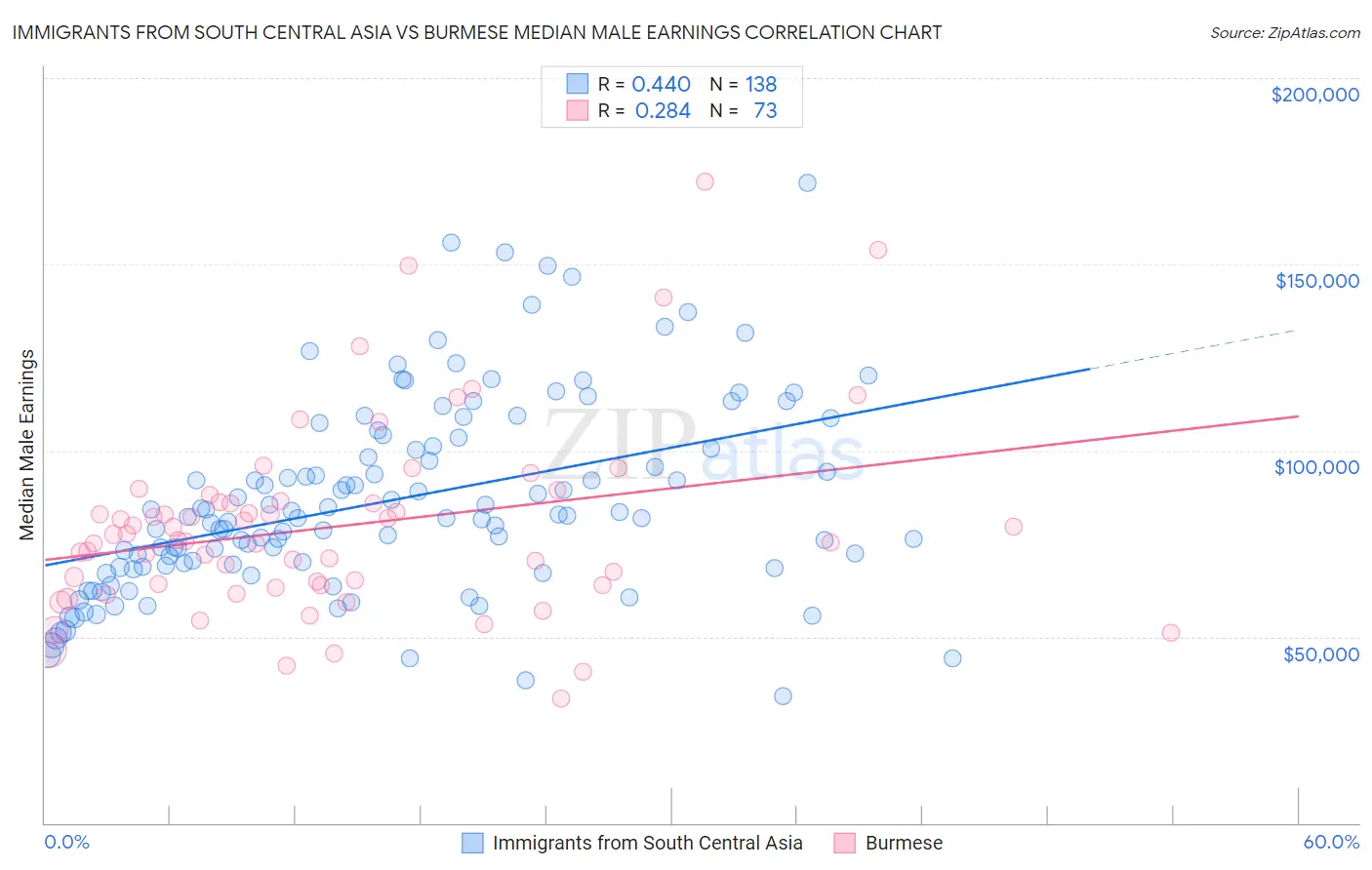 Immigrants from South Central Asia vs Burmese Median Male Earnings