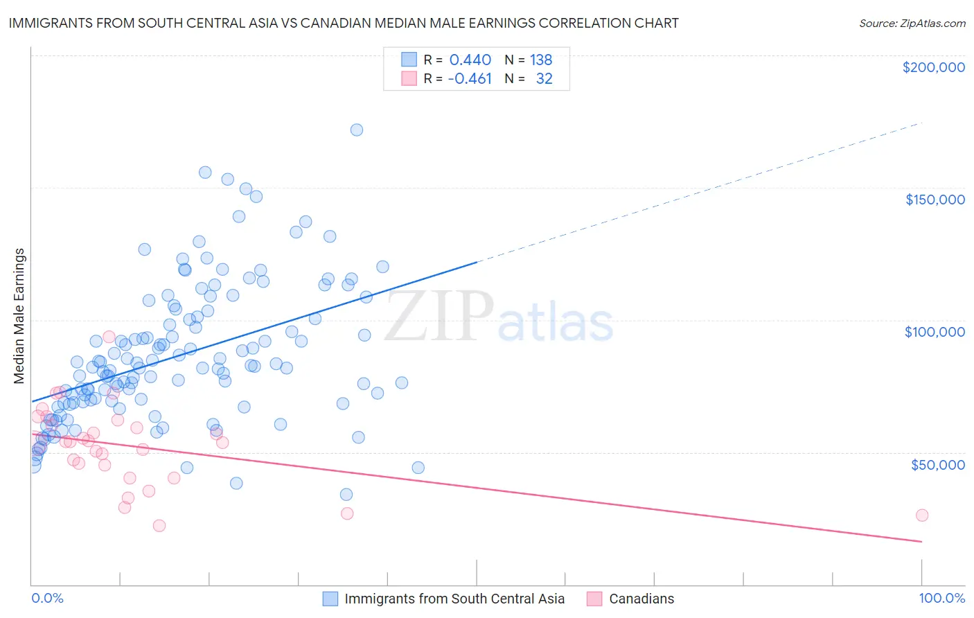 Immigrants from South Central Asia vs Canadian Median Male Earnings