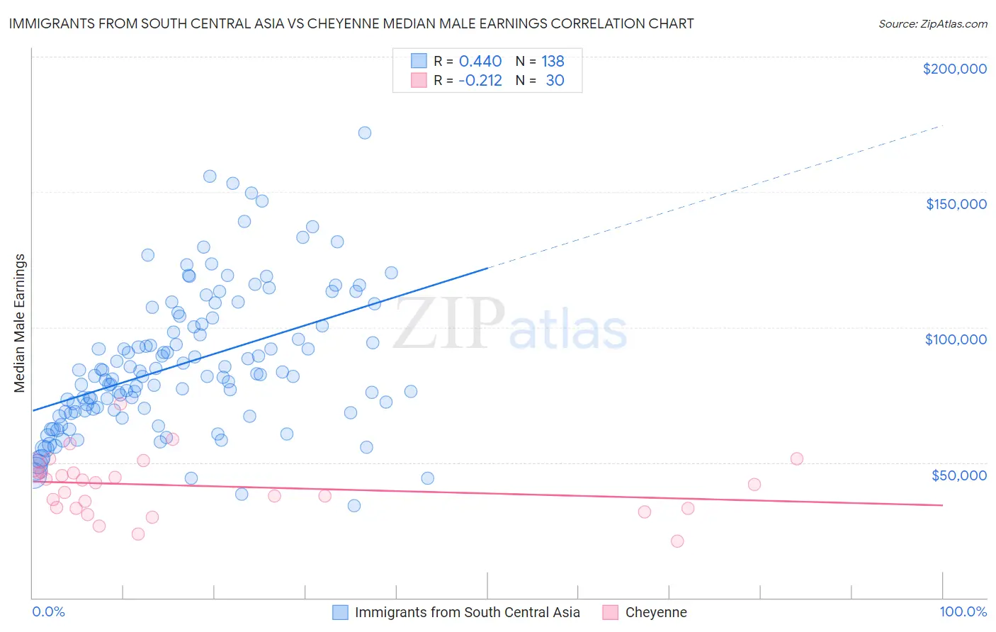 Immigrants from South Central Asia vs Cheyenne Median Male Earnings