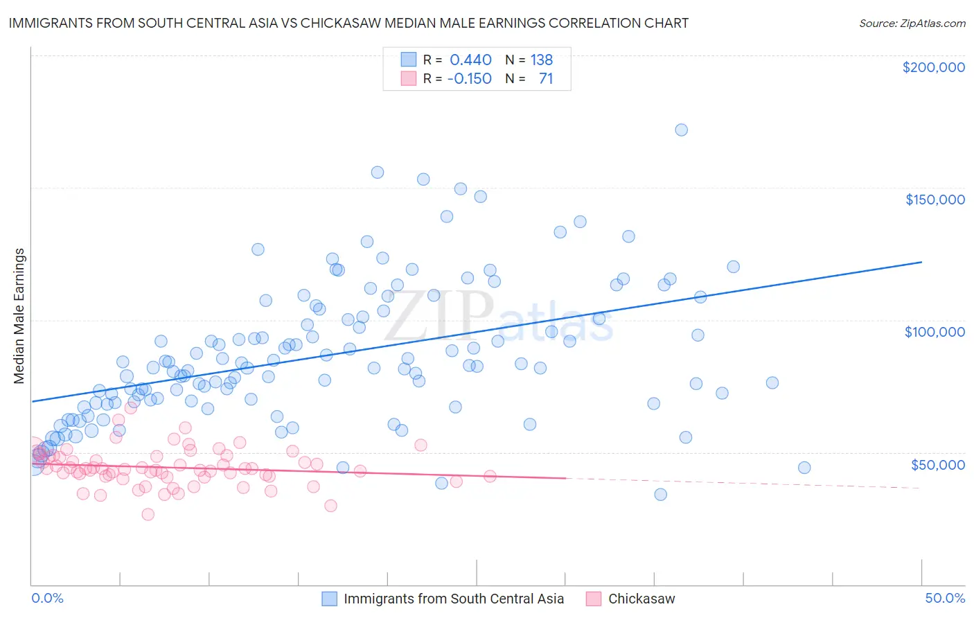 Immigrants from South Central Asia vs Chickasaw Median Male Earnings