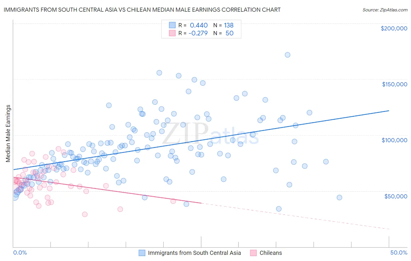 Immigrants from South Central Asia vs Chilean Median Male Earnings