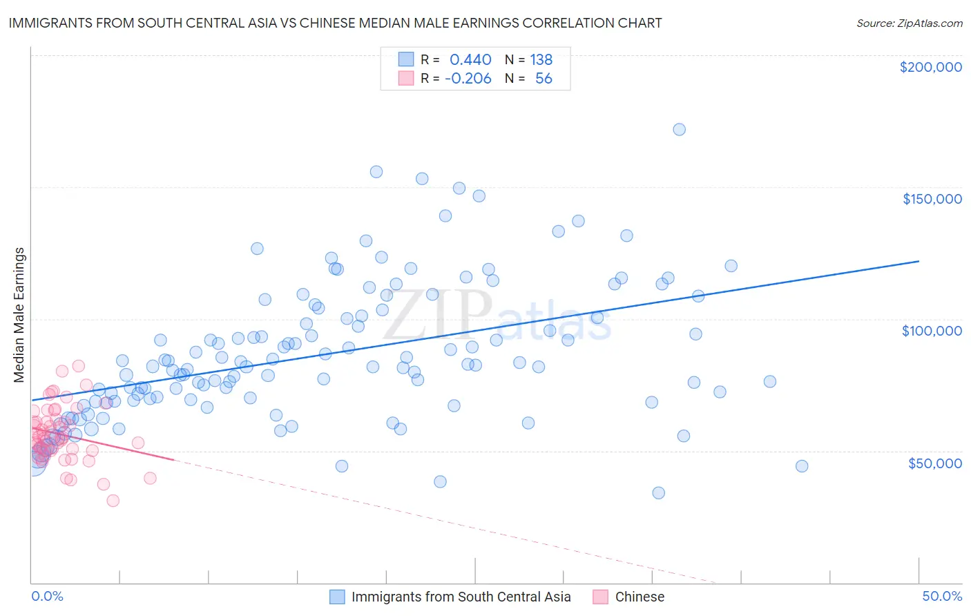 Immigrants from South Central Asia vs Chinese Median Male Earnings