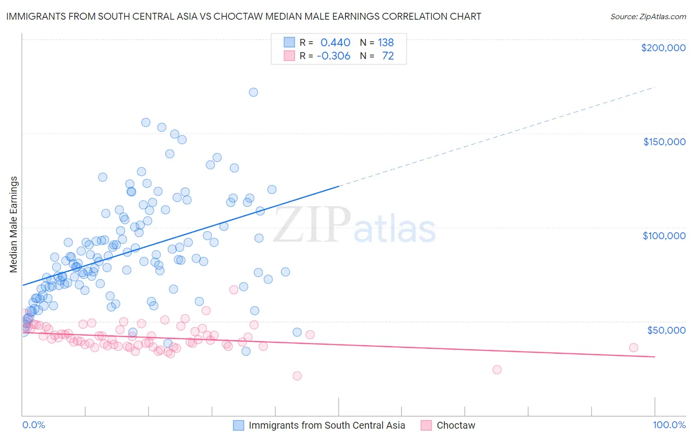 Immigrants from South Central Asia vs Choctaw Median Male Earnings