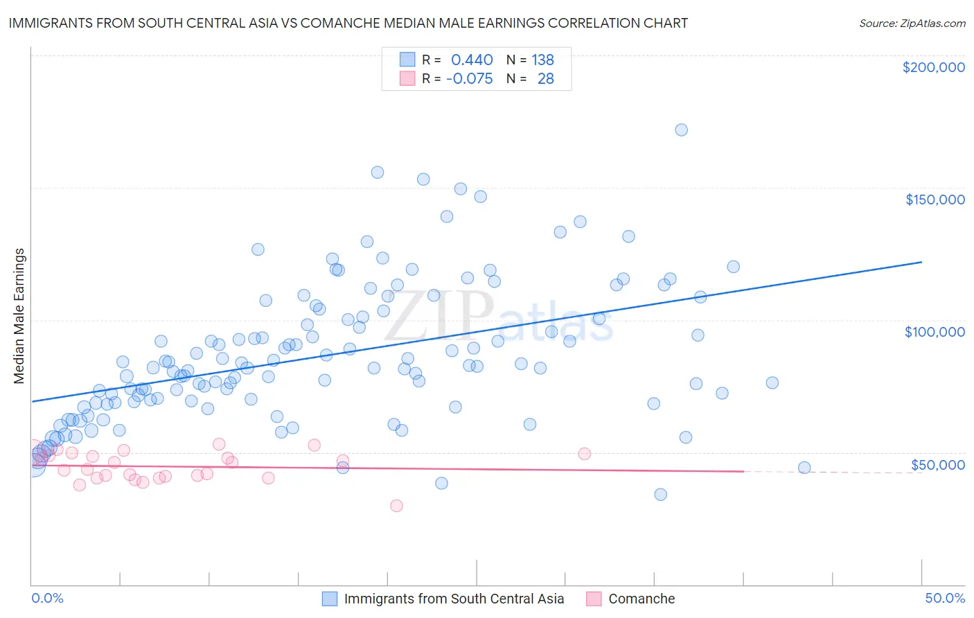 Immigrants from South Central Asia vs Comanche Median Male Earnings