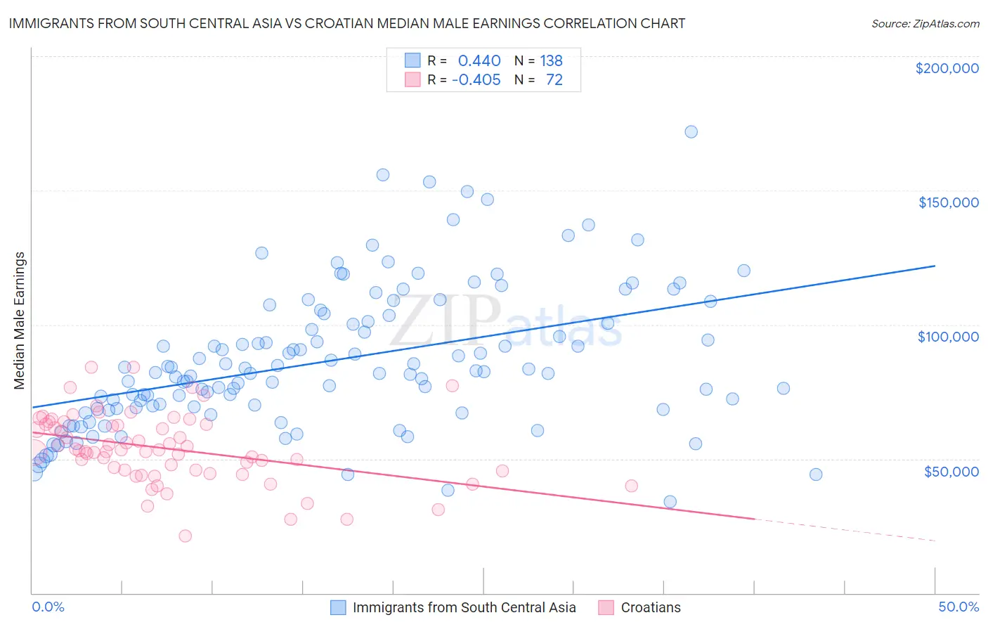 Immigrants from South Central Asia vs Croatian Median Male Earnings