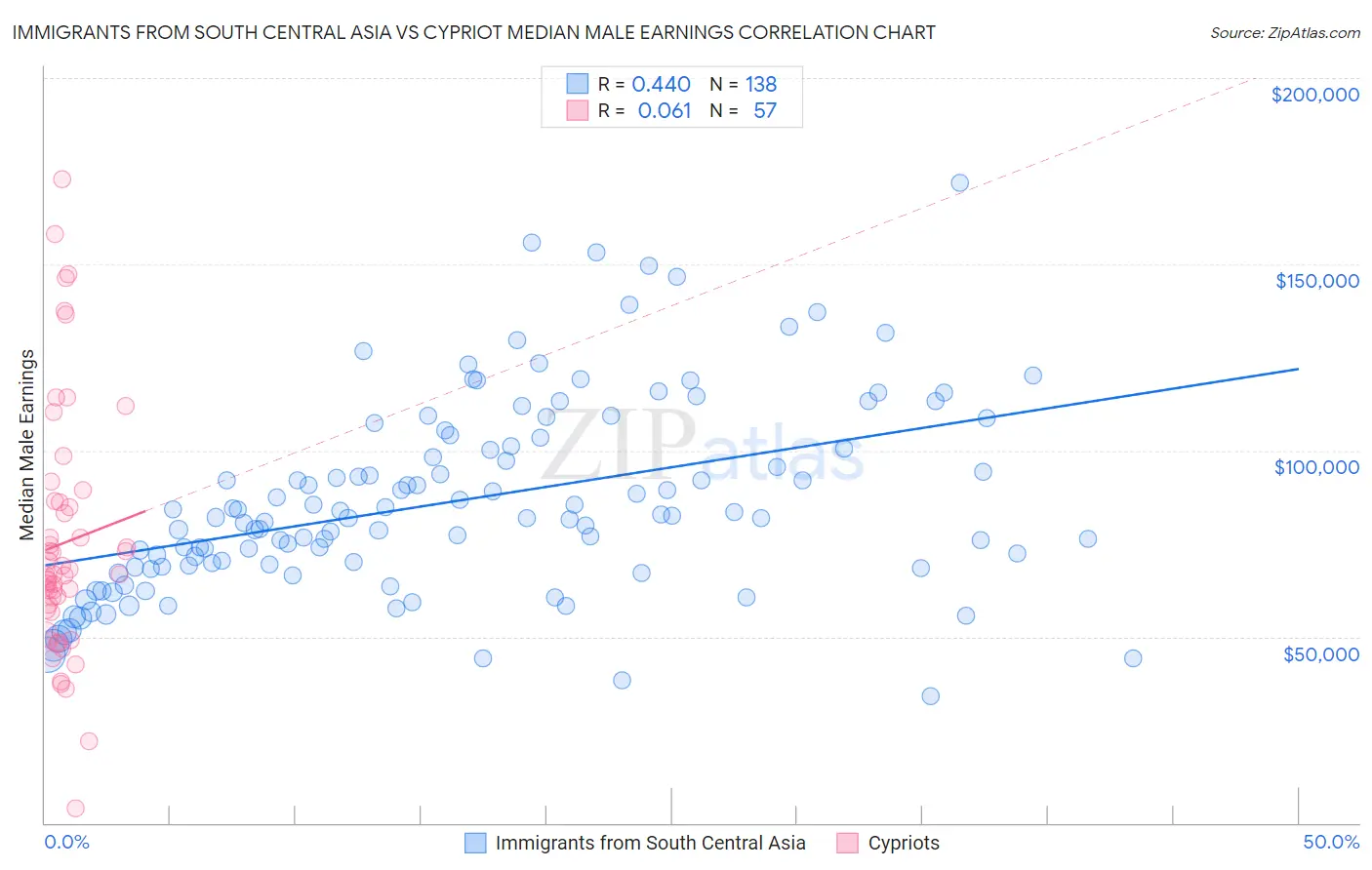 Immigrants from South Central Asia vs Cypriot Median Male Earnings