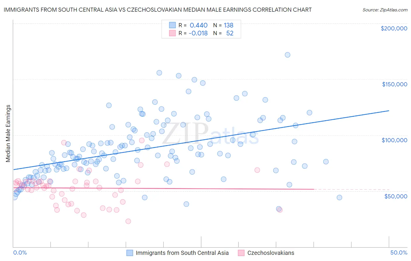 Immigrants from South Central Asia vs Czechoslovakian Median Male Earnings