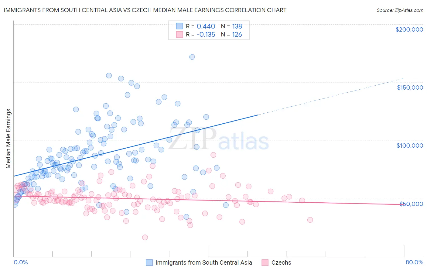 Immigrants from South Central Asia vs Czech Median Male Earnings