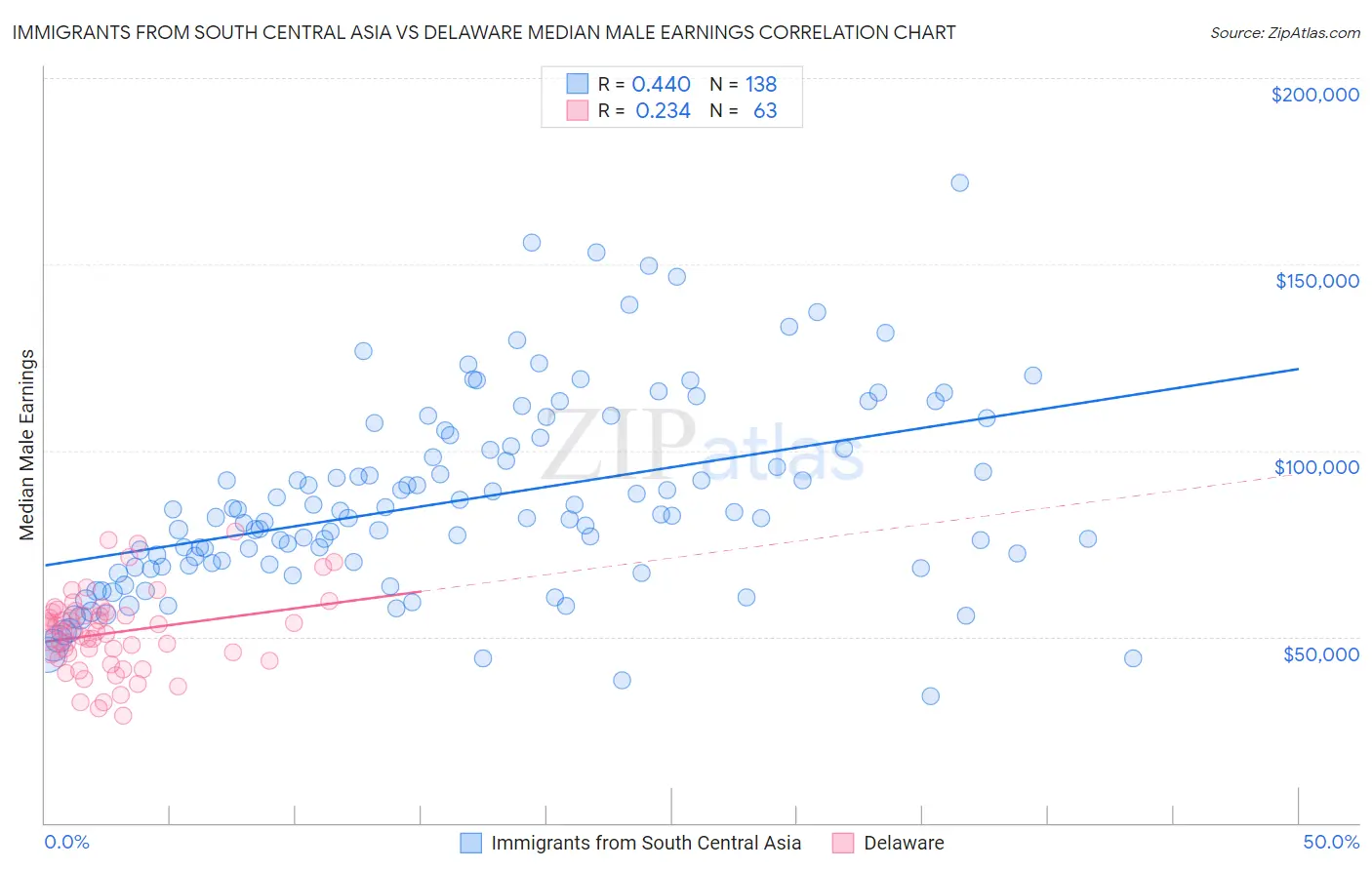 Immigrants from South Central Asia vs Delaware Median Male Earnings