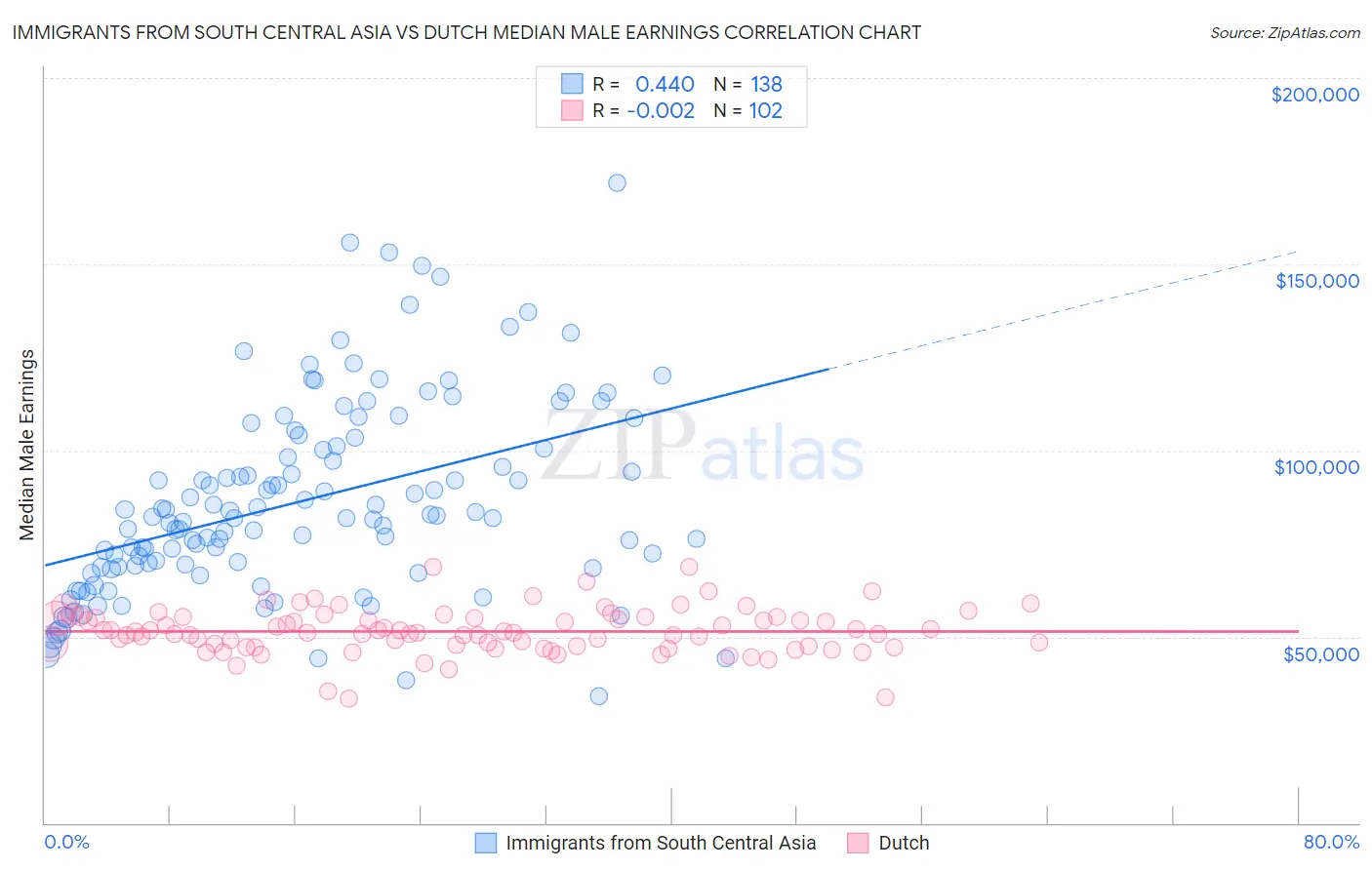 Immigrants from South Central Asia vs Dutch Median Male Earnings