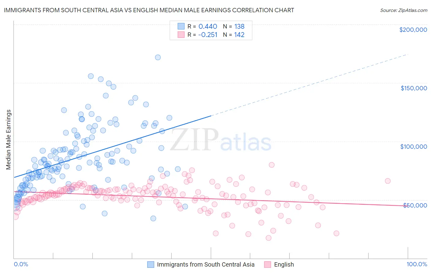 Immigrants from South Central Asia vs English Median Male Earnings