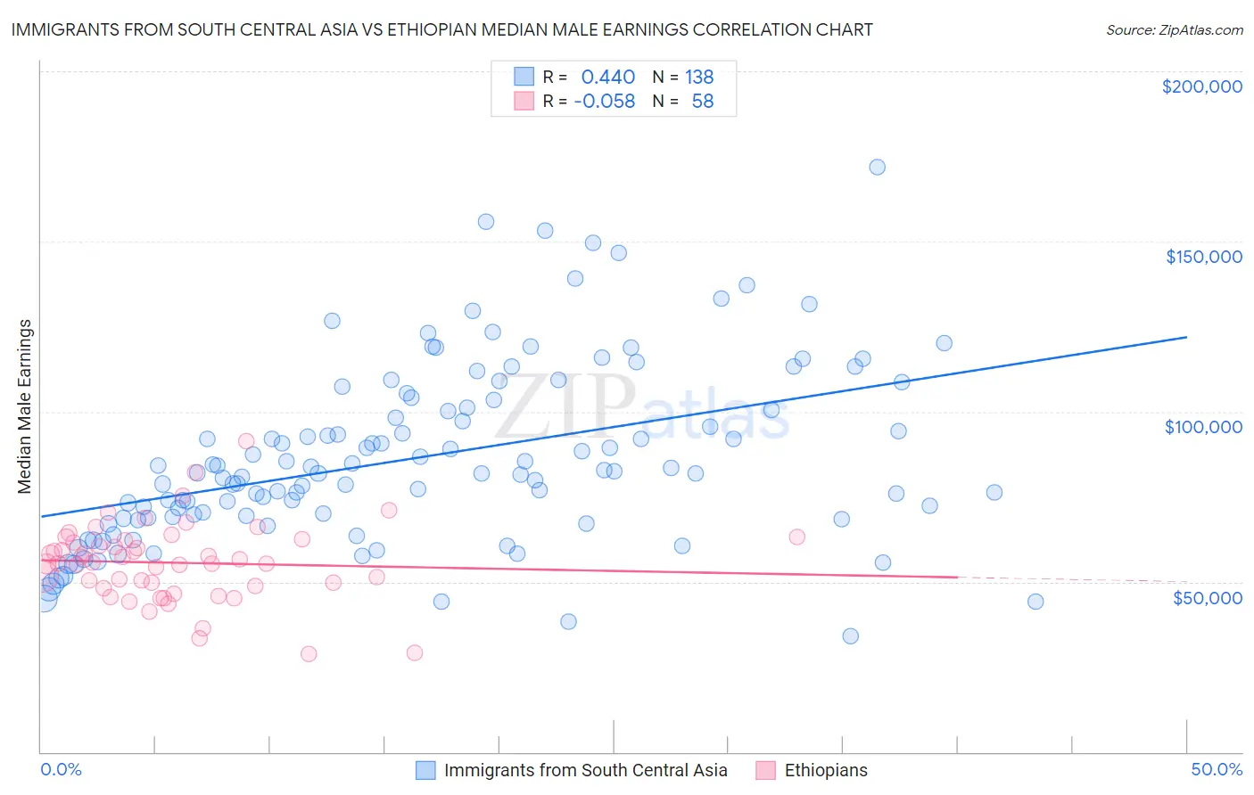 Immigrants from South Central Asia vs Ethiopian Median Male Earnings