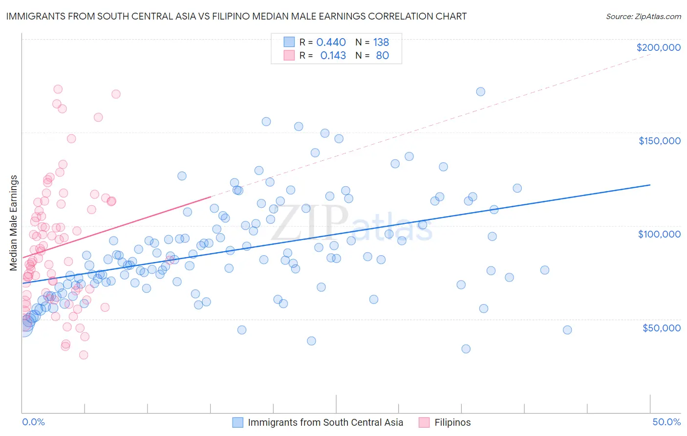 Immigrants from South Central Asia vs Filipino Median Male Earnings