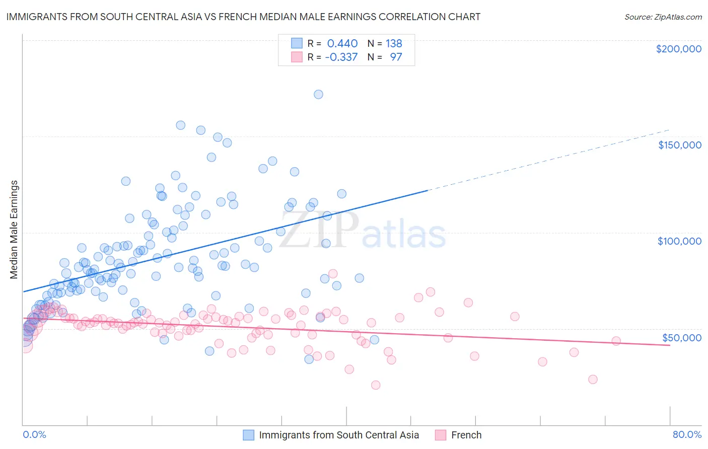 Immigrants from South Central Asia vs French Median Male Earnings