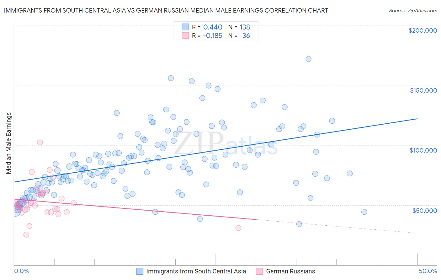 Immigrants from South Central Asia vs German Russian Median Male Earnings