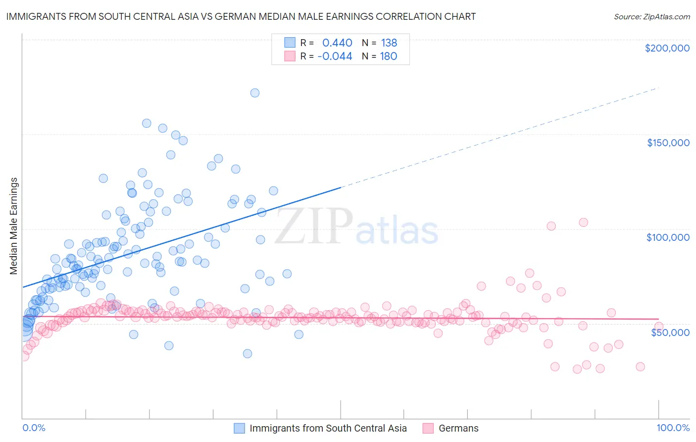 Immigrants from South Central Asia vs German Median Male Earnings