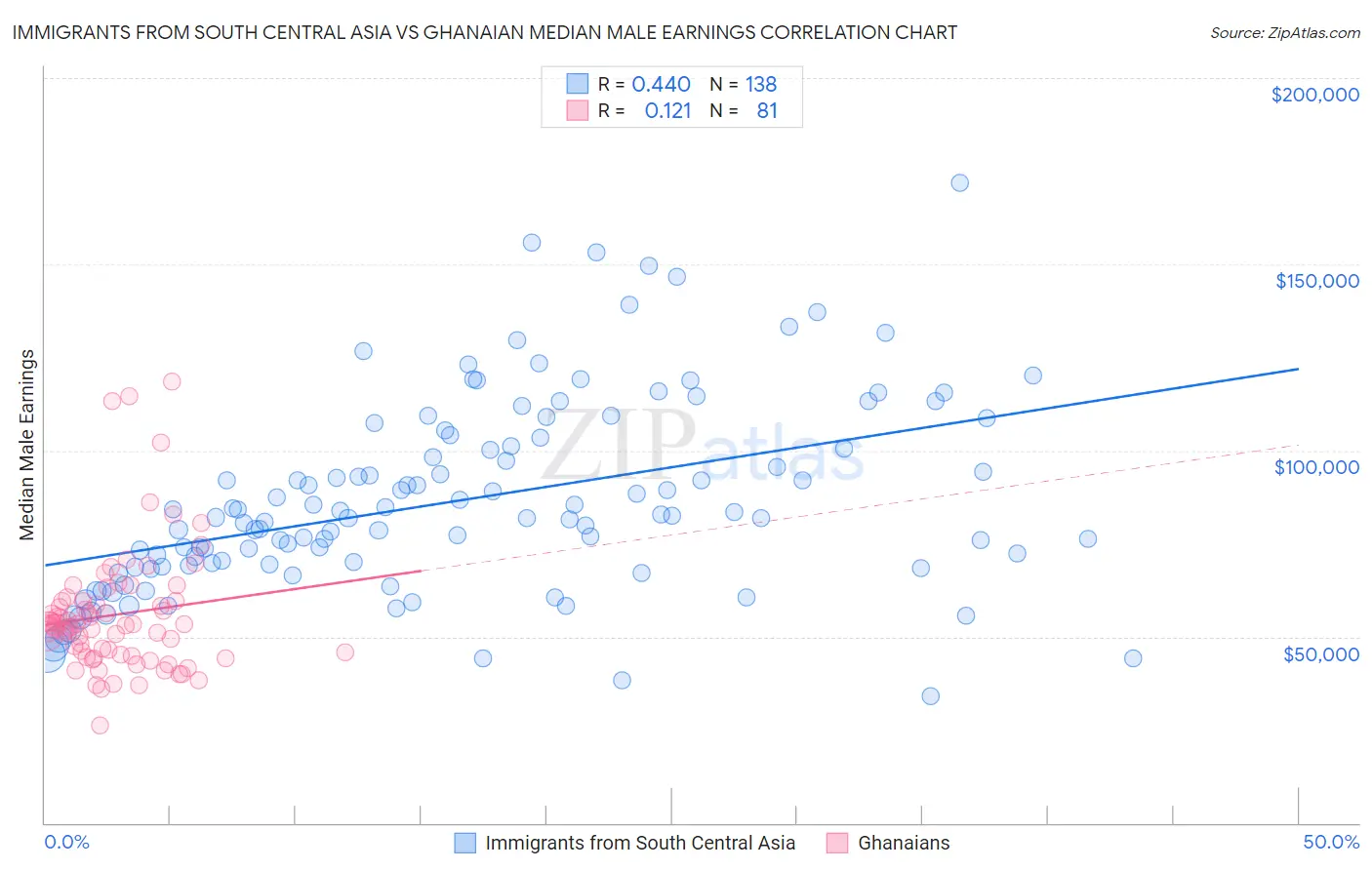 Immigrants from South Central Asia vs Ghanaian Median Male Earnings