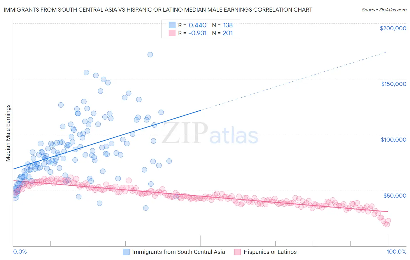 Immigrants from South Central Asia vs Hispanic or Latino Median Male Earnings