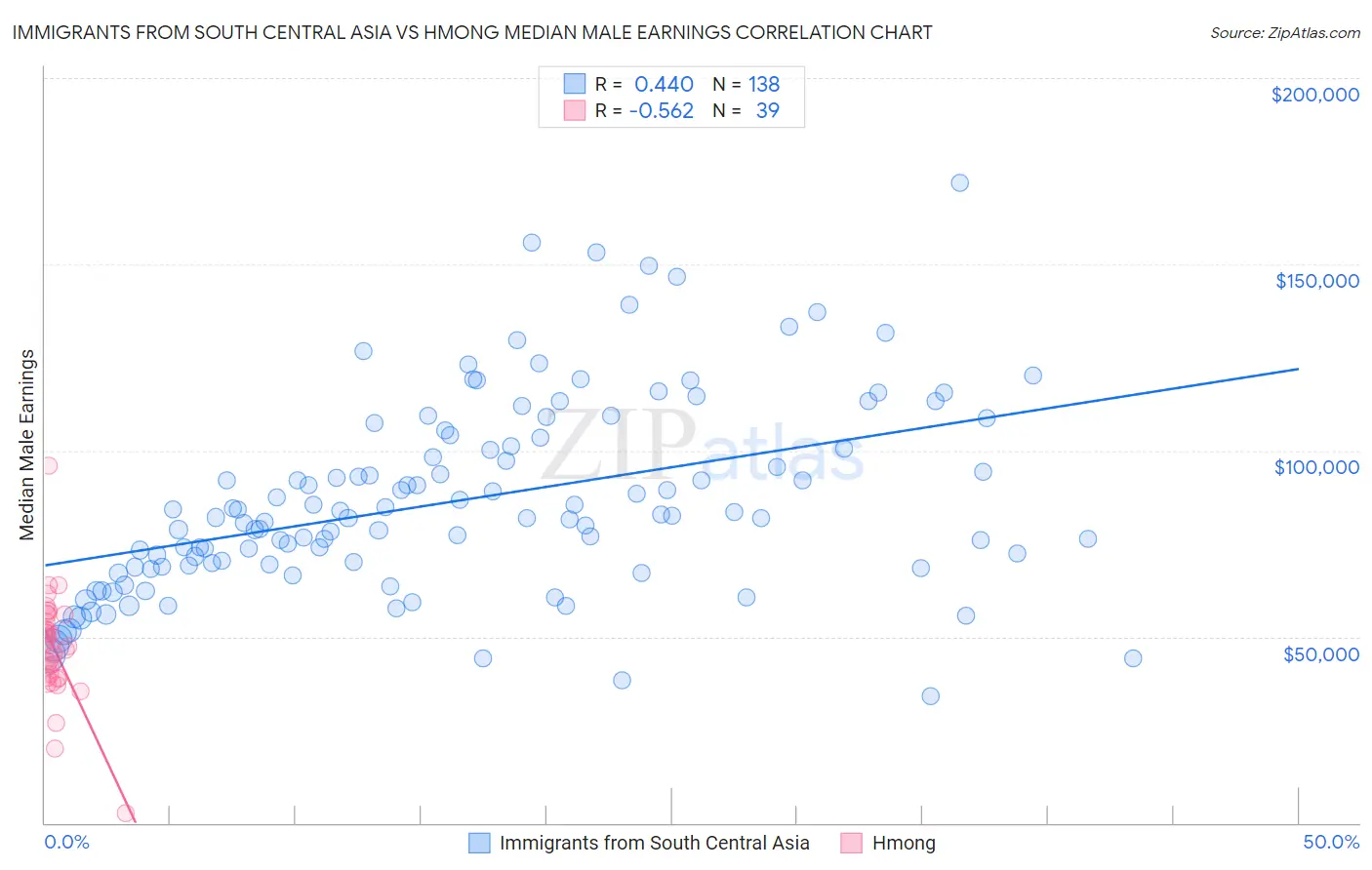 Immigrants from South Central Asia vs Hmong Median Male Earnings