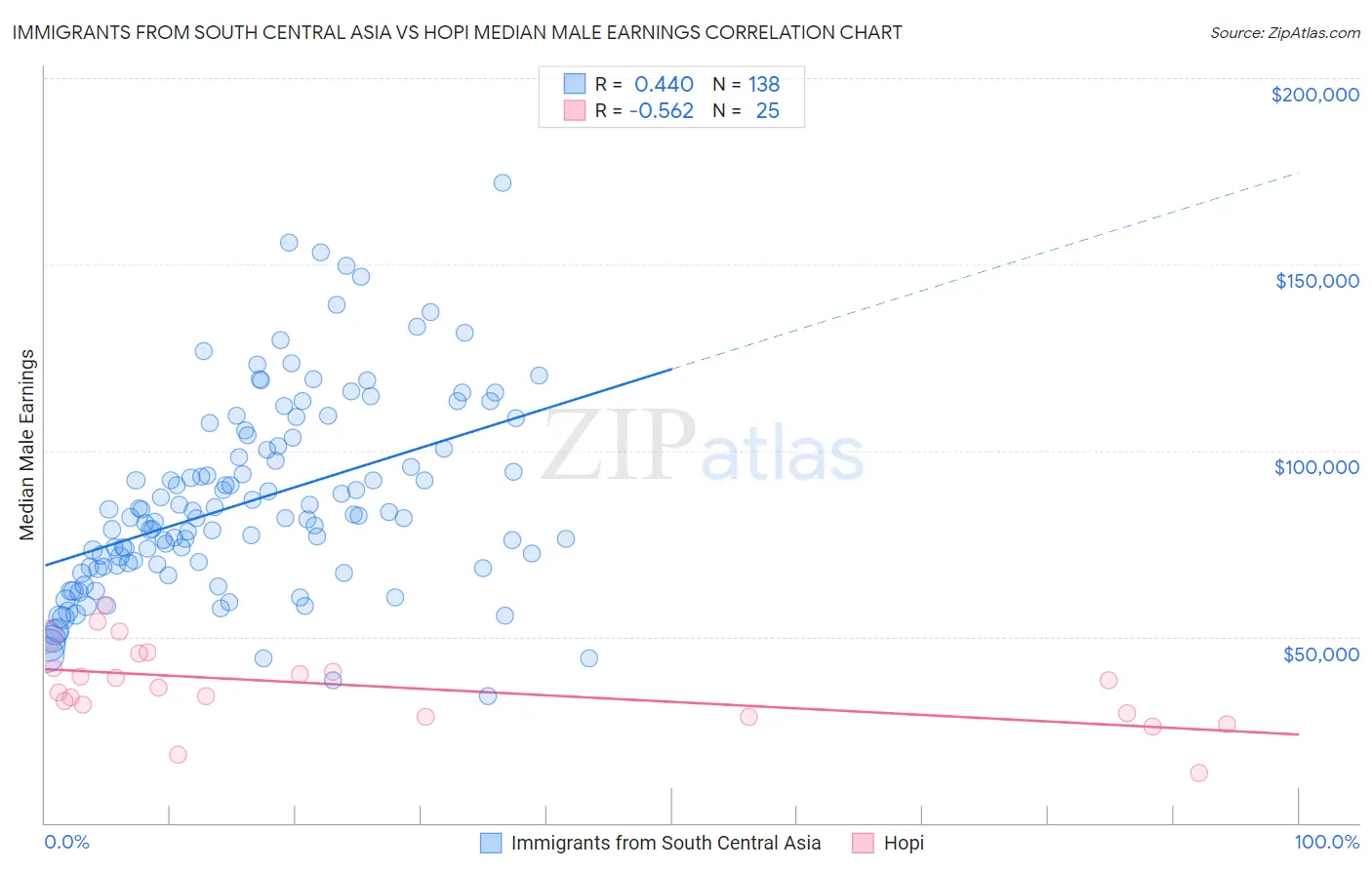 Immigrants from South Central Asia vs Hopi Median Male Earnings