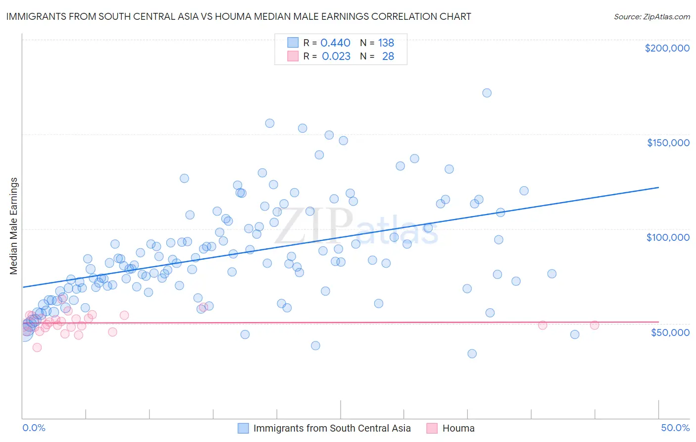 Immigrants from South Central Asia vs Houma Median Male Earnings