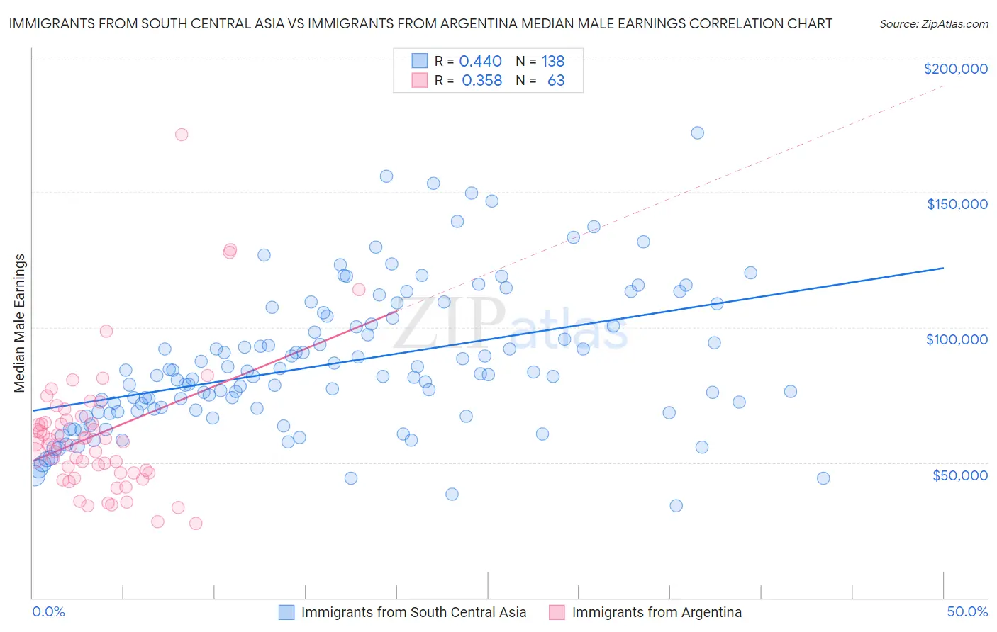Immigrants from South Central Asia vs Immigrants from Argentina Median Male Earnings