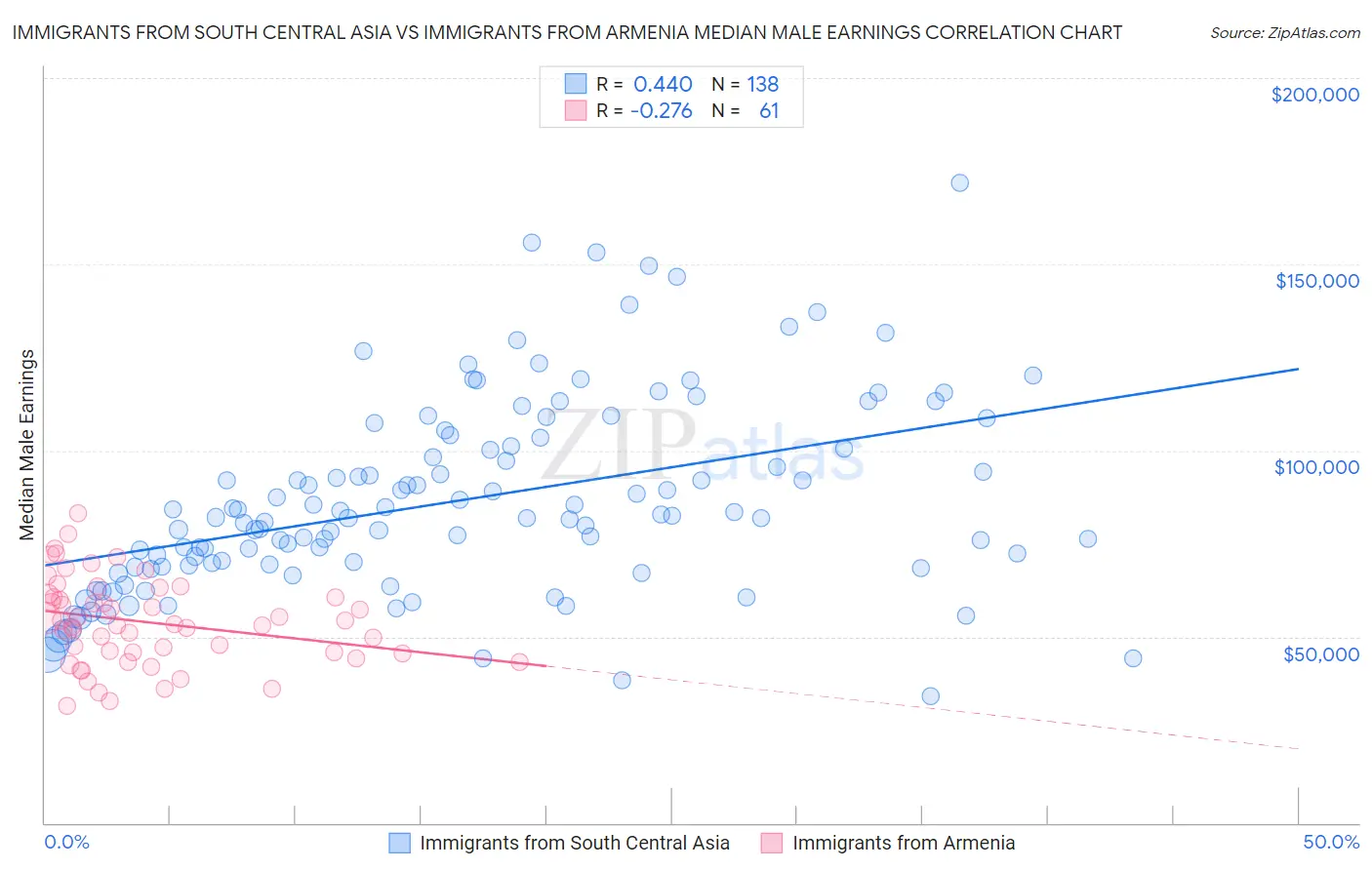 Immigrants from South Central Asia vs Immigrants from Armenia Median Male Earnings