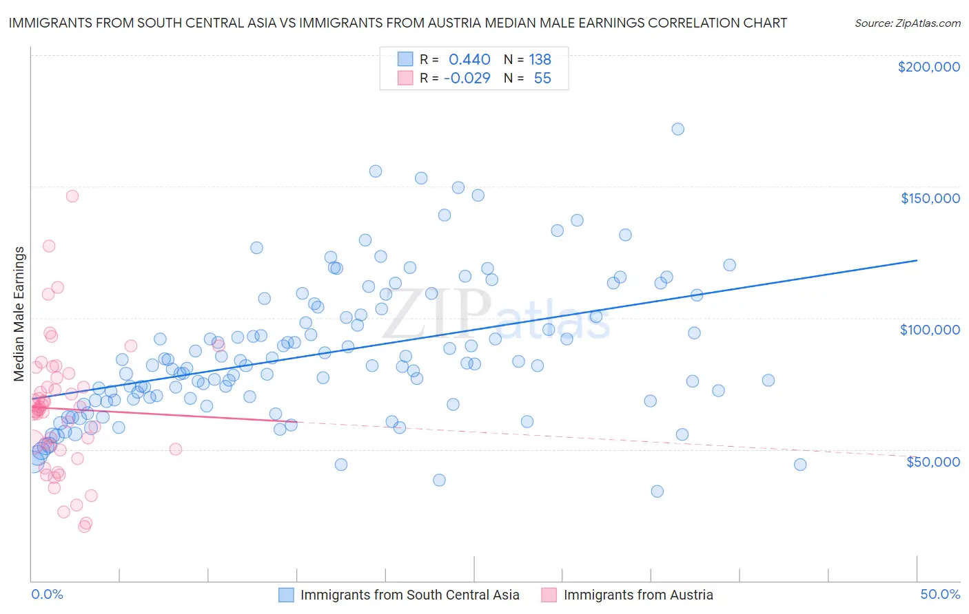 Immigrants from South Central Asia vs Immigrants from Austria Median Male Earnings