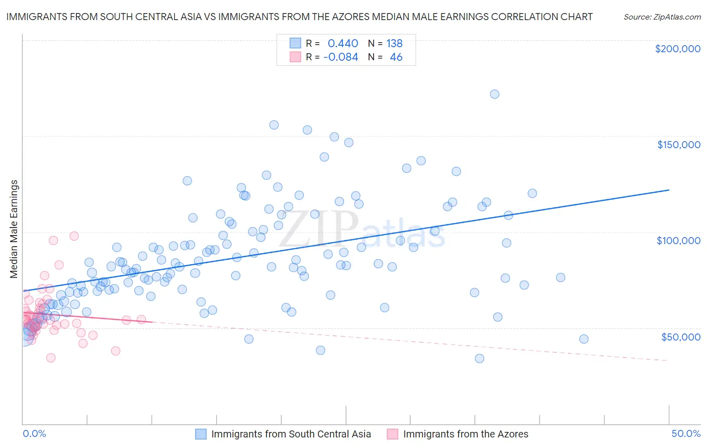 Immigrants from South Central Asia vs Immigrants from the Azores Median Male Earnings