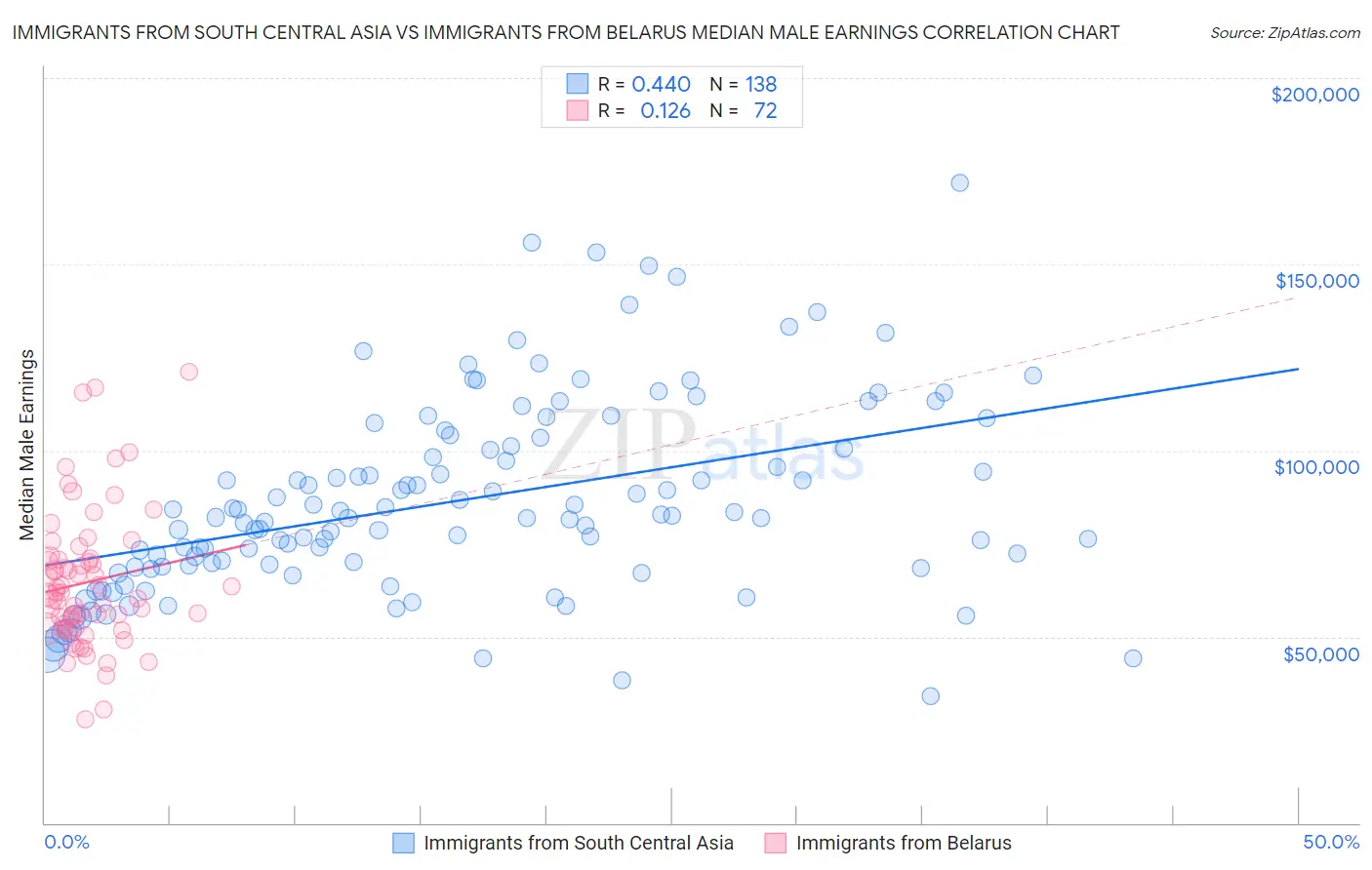 Immigrants from South Central Asia vs Immigrants from Belarus Median Male Earnings