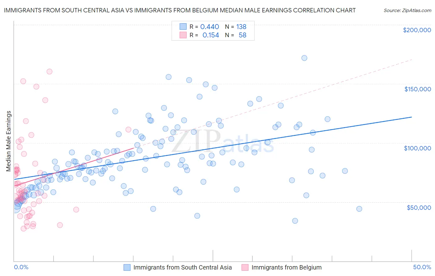 Immigrants from South Central Asia vs Immigrants from Belgium Median Male Earnings