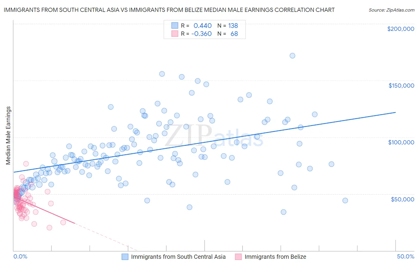 Immigrants from South Central Asia vs Immigrants from Belize Median Male Earnings
