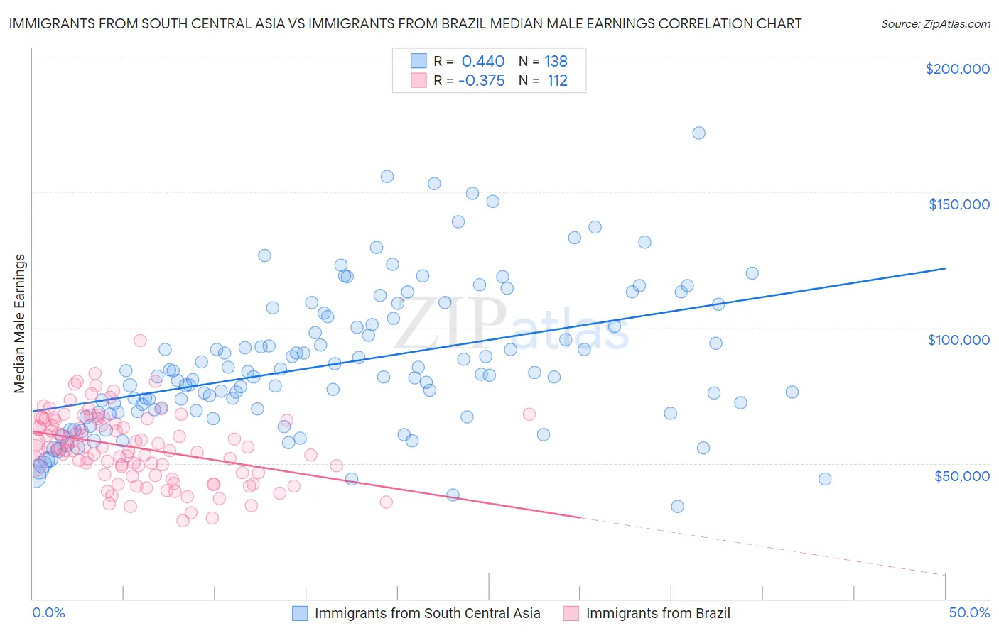 Immigrants from South Central Asia vs Immigrants from Brazil Median Male Earnings